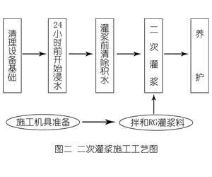 鸡泽灌浆料施工工艺—文字完整版